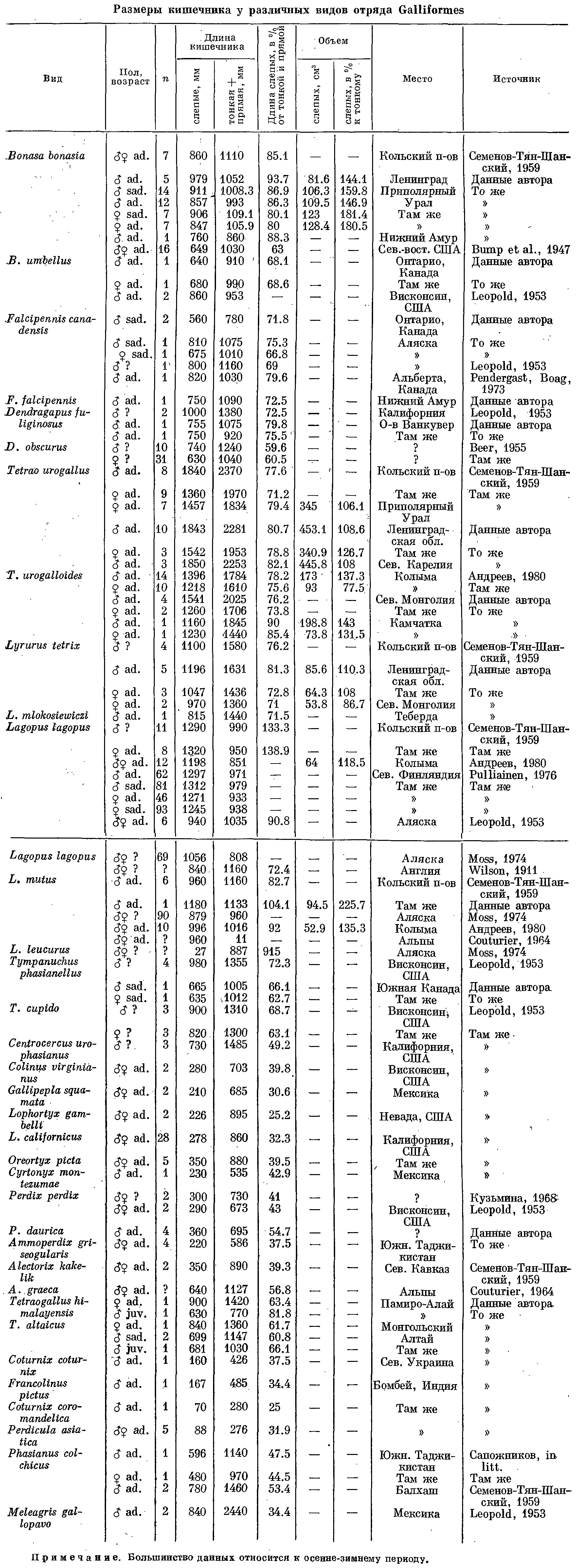 Таблица 1. Химический состав экскрементов слепого отдела кишечника Tetrao urogallus (27 I 1979 ), в %. Примечание: cостав свободных жирных кислот (100%): лауриновая 7.12, мипистиновая 17.13, пальмитиновая 24.43, олеиновая 51.32.
