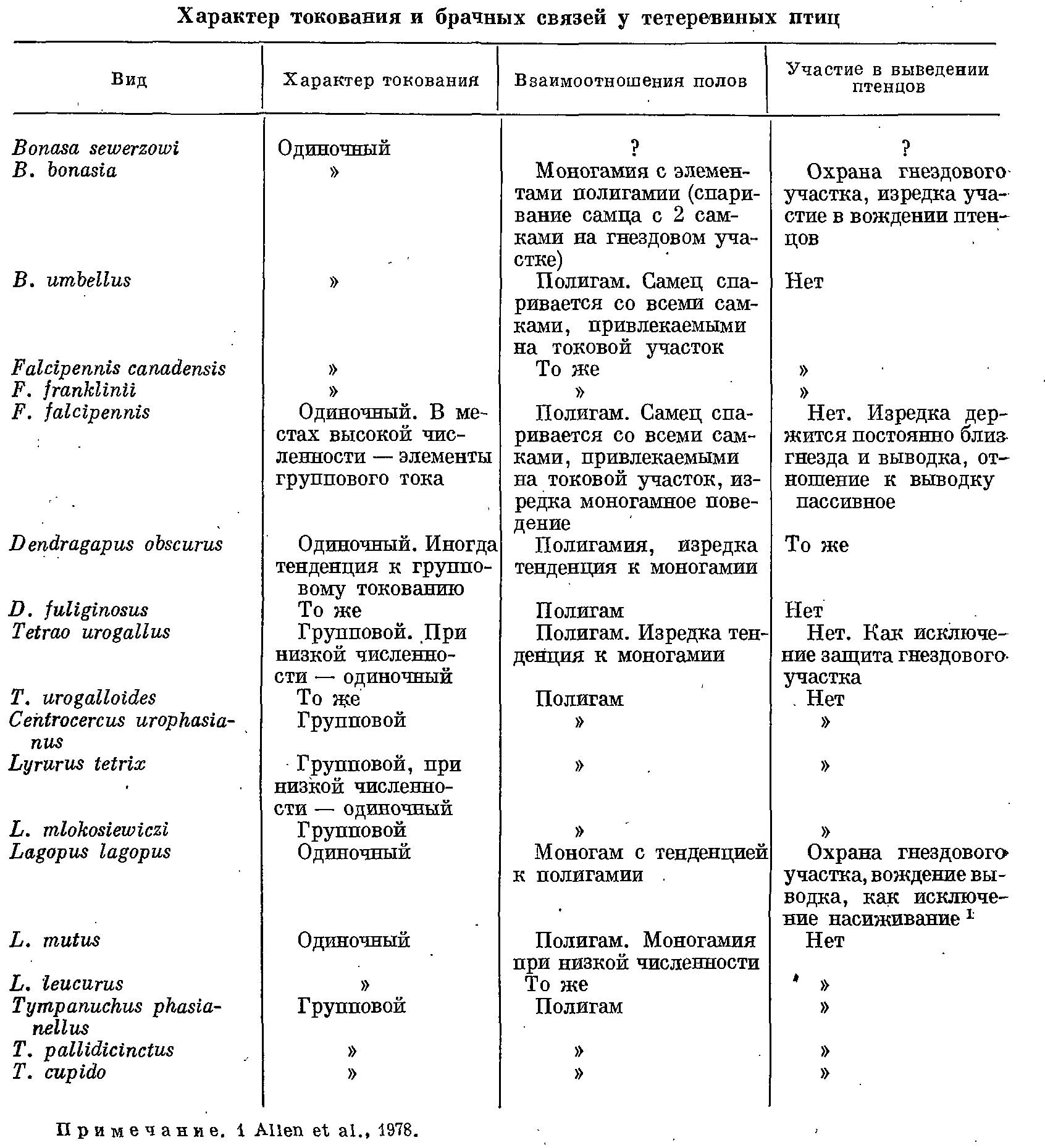 Размножение тетеревиных птиц. Характер брачных отношений.