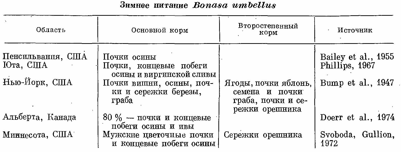 Таблица 2. Зимнее питание Bonasa umbellus.
