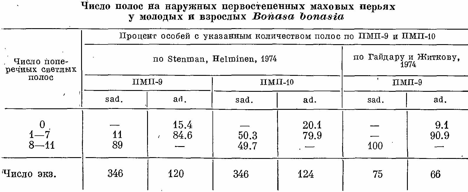 Таблица 1. Число полос на наружных первостепенных маховых перьях у молодых и взрослых Bonasa bonasia.