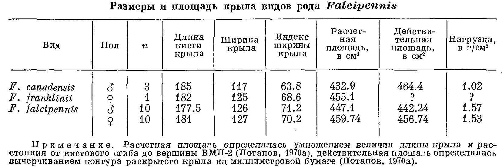 Таблица 2. Размеры и площадь крыла видов рода Falcipennis. Примечание: расчетная площадь определялась умножением величин длины крыла и расстояния от кистового сгиба до вершины ВМП-2 (Потапов, 1970а), действительная площадь определялась вычерчиванием контура раскрытого крыла на миллиметровой бумаге (Потапов, 1970а).